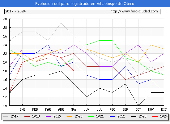 Evolucin de los datos de parados para el Municipio de Villaobispo de Otero hasta Mayo del 2024.