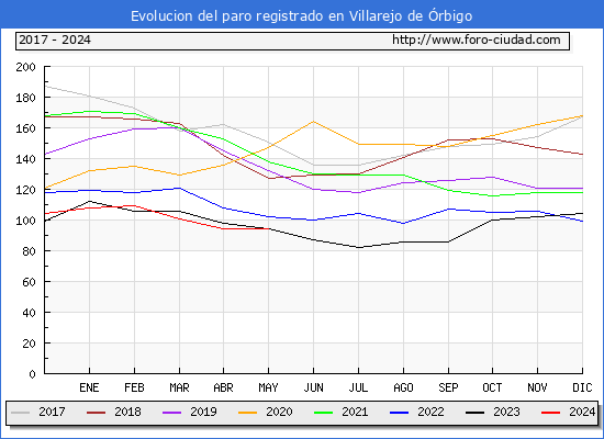 Evolucin de los datos de parados para el Municipio de Villarejo de rbigo hasta Mayo del 2024.