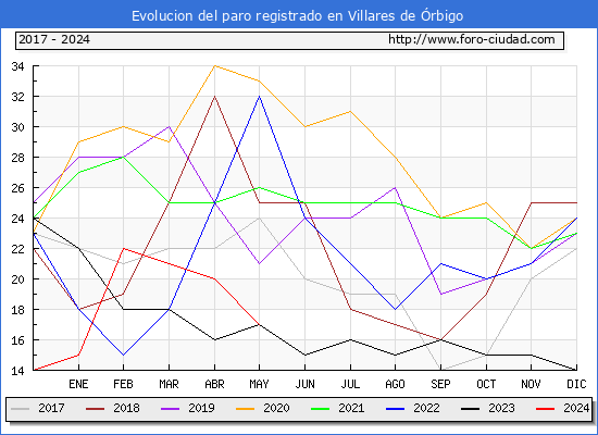 Evolucin de los datos de parados para el Municipio de Villares de rbigo hasta Mayo del 2024.