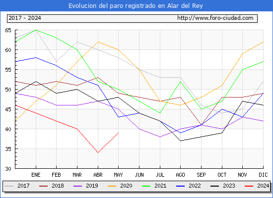 Evolucin de los datos de parados para el Municipio de Alar del Rey hasta Mayo del 2024.