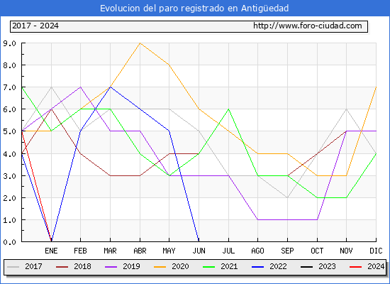 Evolucin de los datos de parados para el Municipio de Antigedad hasta Mayo del 2024.