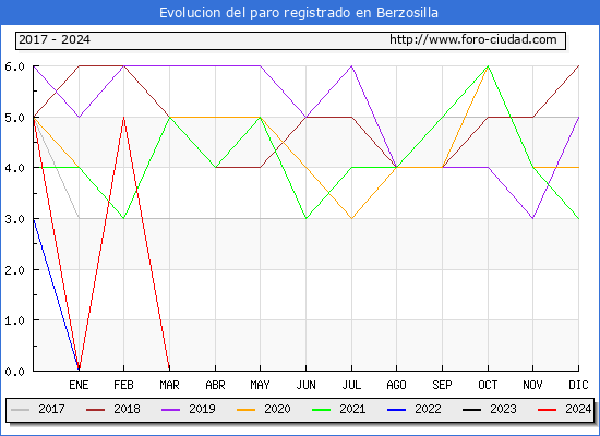 Evolucin de los datos de parados para el Municipio de Berzosilla hasta Mayo del 2024.