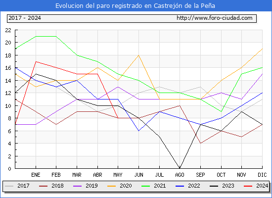 Evolucin de los datos de parados para el Municipio de Castrejn de la Pea hasta Mayo del 2024.