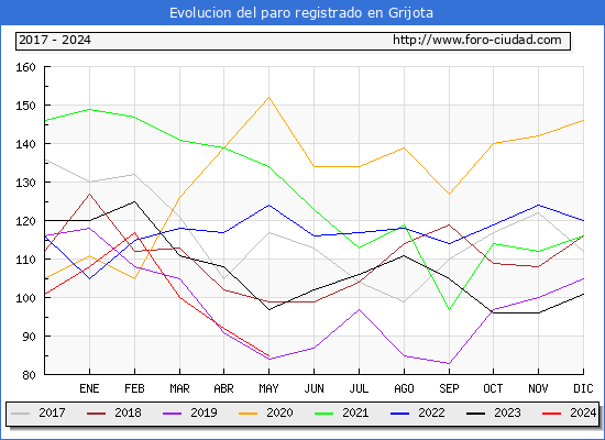 Evolucin de los datos de parados para el Municipio de Grijota hasta Mayo del 2024.