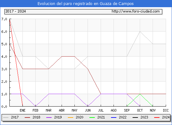 Evolucin de los datos de parados para el Municipio de Guaza de Campos hasta Mayo del 2024.