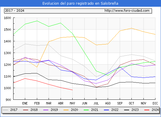 Evolucin de los datos de parados para el Municipio de Salobrea hasta Mayo del 2024.