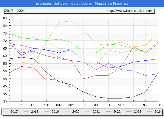 Evolucin de los datos de parados para el Municipio de Magaz de Pisuerga hasta Mayo del 2024.