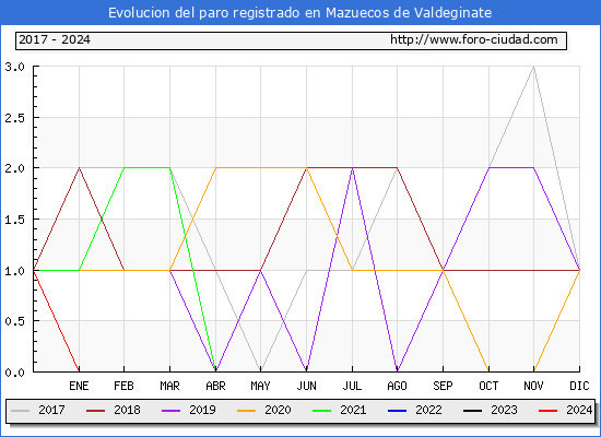 Evolucin de los datos de parados para el Municipio de Mazuecos de Valdeginate hasta Mayo del 2024.