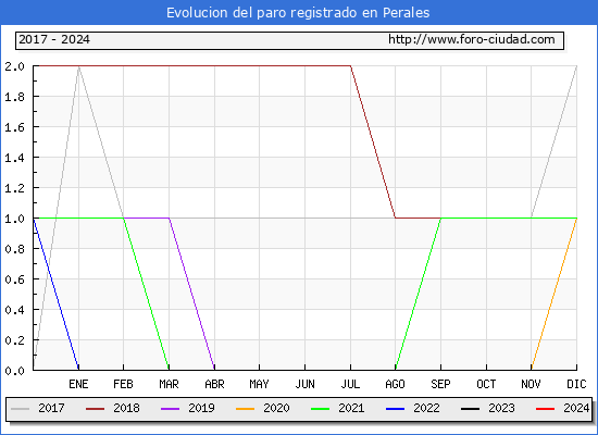 Evolucin de los datos de parados para el Municipio de Perales hasta Mayo del 2024.