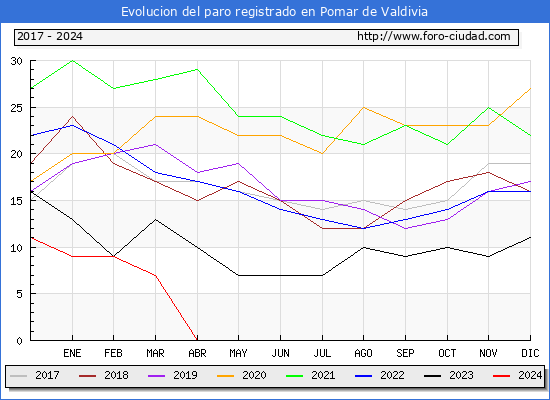 Evolucin de los datos de parados para el Municipio de Pomar de Valdivia hasta Mayo del 2024.