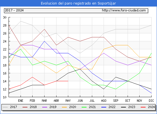 Evolucin de los datos de parados para el Municipio de Soportjar hasta Mayo del 2024.
