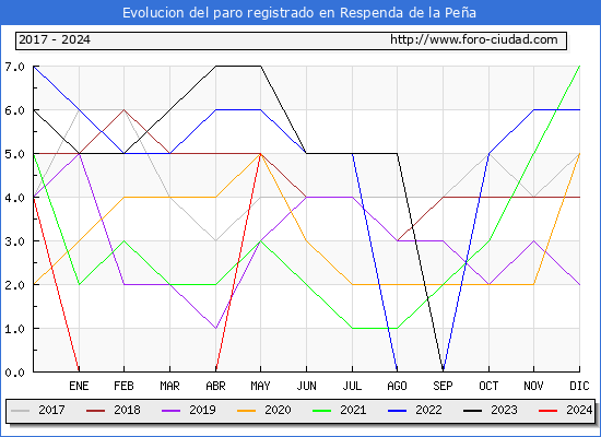 Evolucin de los datos de parados para el Municipio de Respenda de la Pea hasta Mayo del 2024.