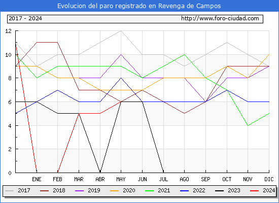 Evolucin de los datos de parados para el Municipio de Revenga de Campos hasta Mayo del 2024.