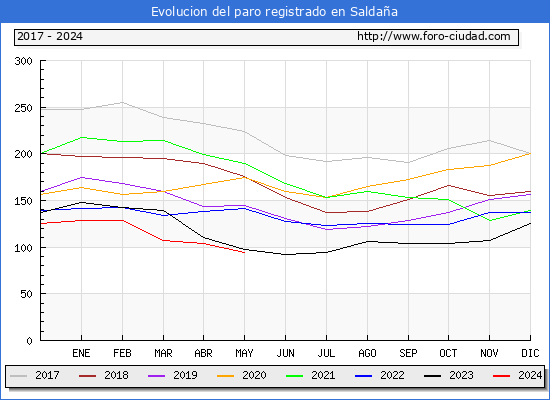 Evolucin de los datos de parados para el Municipio de Saldaa hasta Mayo del 2024.