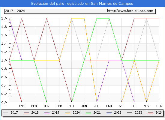 Evolucin de los datos de parados para el Municipio de San Mams de Campos hasta Mayo del 2024.