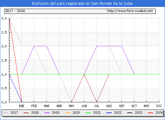 Evolucin de los datos de parados para el Municipio de San Romn de la Cuba hasta Mayo del 2024.