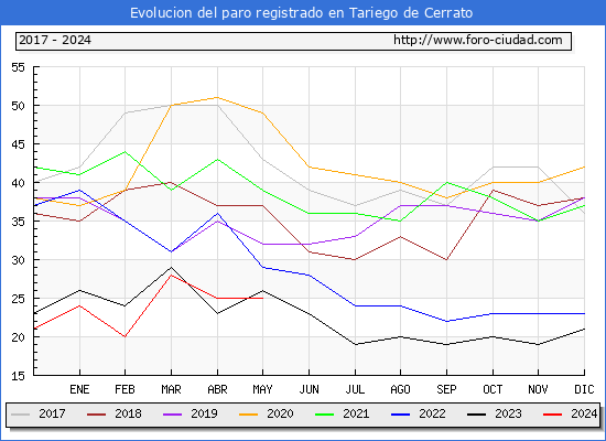 Evolucin de los datos de parados para el Municipio de Tariego de Cerrato hasta Mayo del 2024.