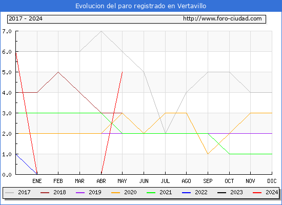 Evolucin de los datos de parados para el Municipio de Vertavillo hasta Mayo del 2024.