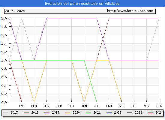 Evolucin de los datos de parados para el Municipio de Villalaco hasta Mayo del 2024.