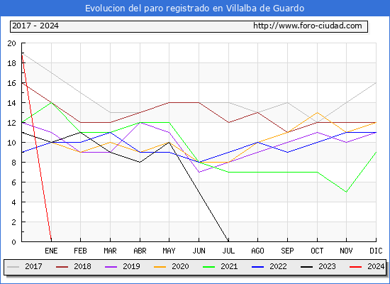 Evolucin de los datos de parados para el Municipio de Villalba de Guardo hasta Mayo del 2024.