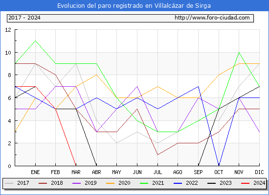 Evolucin de los datos de parados para el Municipio de Villalczar de Sirga hasta Mayo del 2024.