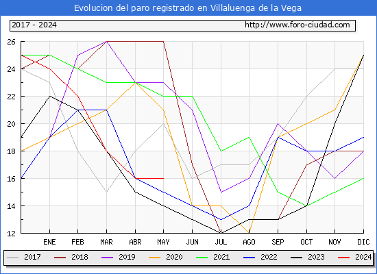 Evolucin de los datos de parados para el Municipio de Villaluenga de la Vega hasta Mayo del 2024.