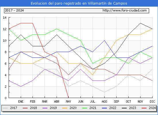 Evolucin de los datos de parados para el Municipio de Villamartn de Campos hasta Mayo del 2024.