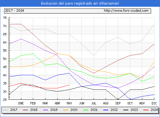 Evolucin de los datos de parados para el Municipio de Villarramiel hasta Mayo del 2024.