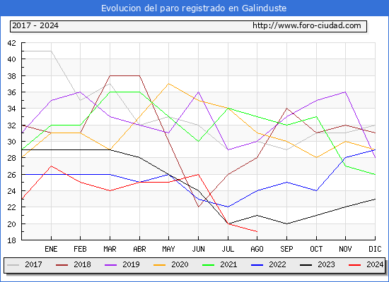 Evolucin de los datos de parados para el Municipio de Galinduste hasta Agosto del 2024.