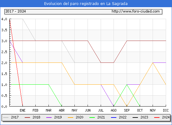 Evolucin de los datos de parados para el Municipio de La Sagrada hasta Agosto del 2024.