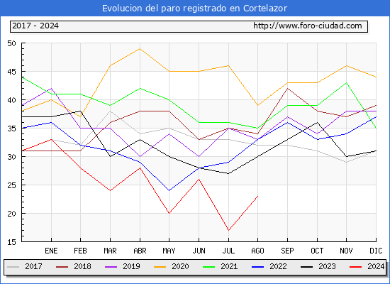 Evolucin de los datos de parados para el Municipio de Cortelazor hasta Agosto del 2024.