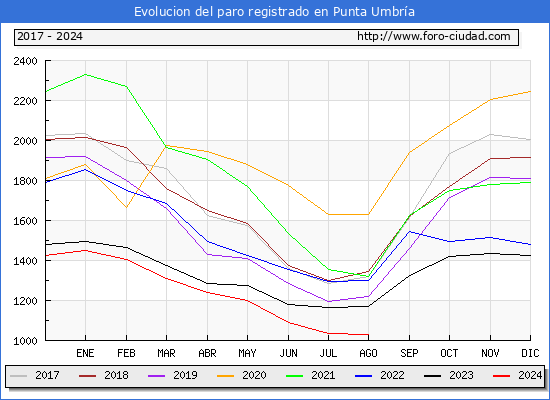 Evolucin de los datos de parados para el Municipio de Punta Umbra hasta Agosto del 2024.