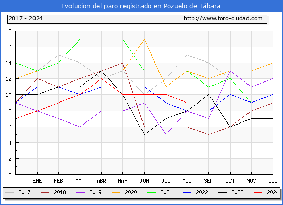 Evolucin de los datos de parados para el Municipio de Pozuelo de Tbara hasta Agosto del 2024.