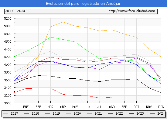 Evolucin de los datos de parados para el Municipio de Andjar hasta Agosto del 2024.