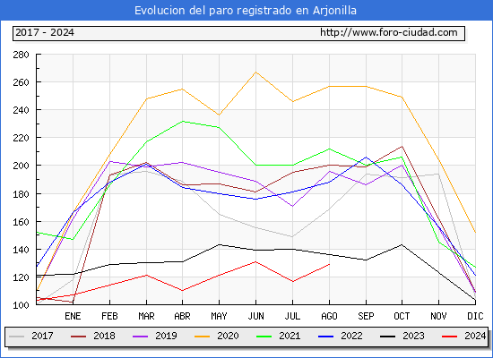 Evolucin de los datos de parados para el Municipio de Arjonilla hasta Agosto del 2024.