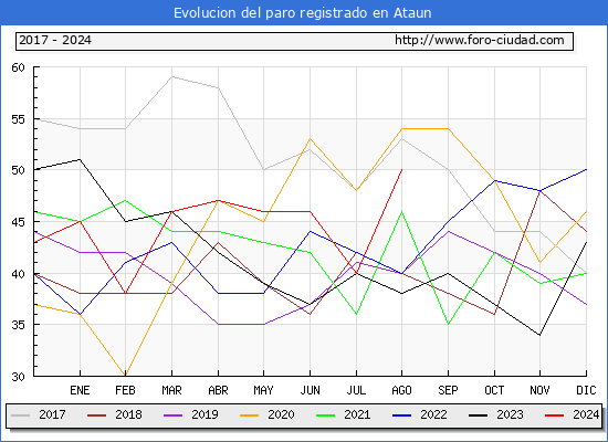 Evolucin de los datos de parados para el Municipio de Ataun hasta Agosto del 2024.