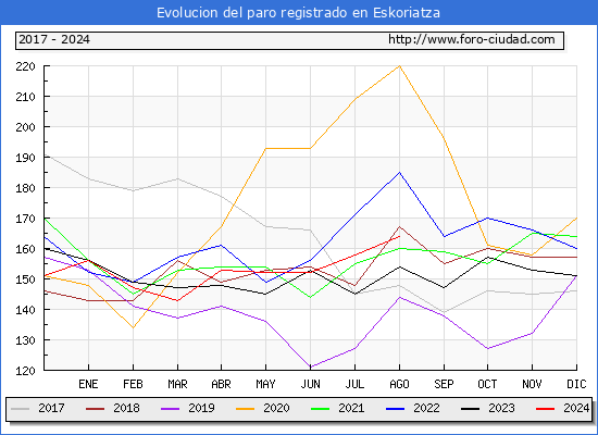 Evolucin de los datos de parados para el Municipio de Eskoriatza hasta Agosto del 2024.