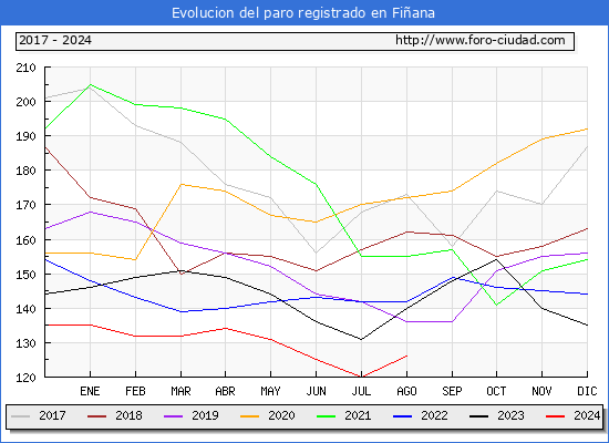 Evolucin de los datos de parados para el Municipio de Fiana hasta Agosto del 2024.