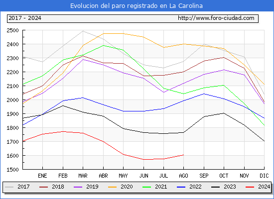 Evolucin de los datos de parados para el Municipio de La Carolina hasta Agosto del 2024.
