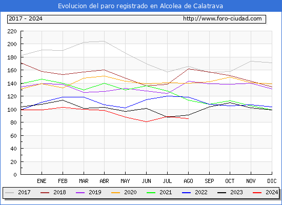 Evolucin de los datos de parados para el Municipio de Alcolea de Calatrava hasta Agosto del 2024.