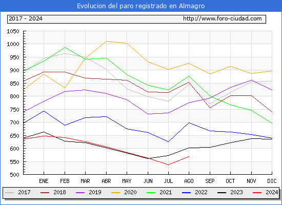 Evolucin de los datos de parados para el Municipio de Almagro hasta Agosto del 2024.
