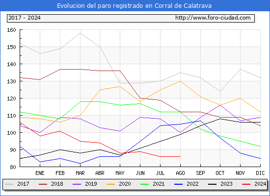 Evolucin de los datos de parados para el Municipio de Corral de Calatrava hasta Agosto del 2024.