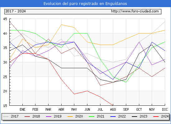 Evolucin de los datos de parados para el Municipio de Engudanos hasta Agosto del 2024.