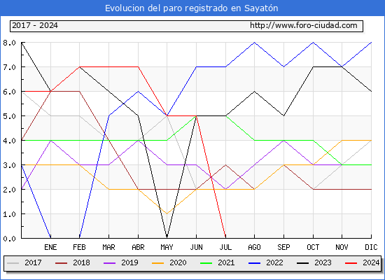 Evolucin de los datos de parados para el Municipio de Sayatn hasta Agosto del 2024.