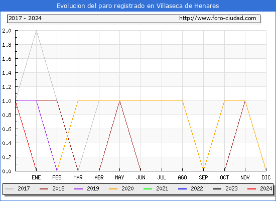 Evolucin de los datos de parados para el Municipio de Villaseca de Henares hasta Agosto del 2024.