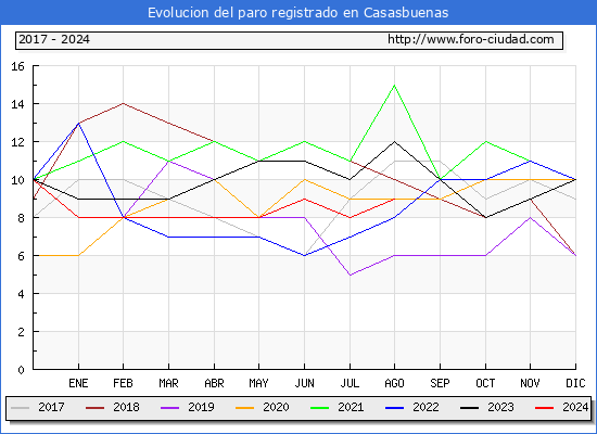 Evolucin de los datos de parados para el Municipio de Casasbuenas hasta Agosto del 2024.