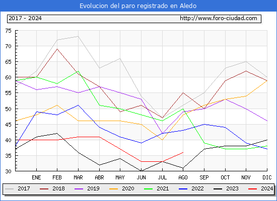 Evolucin de los datos de parados para el Municipio de Aledo hasta Agosto del 2024.