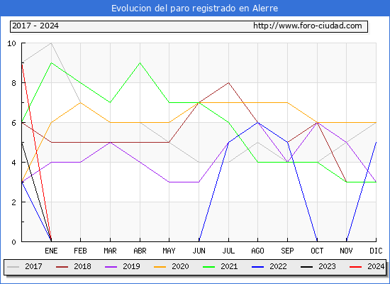 Evolucin de los datos de parados para el Municipio de Alerre hasta Agosto del 2024.