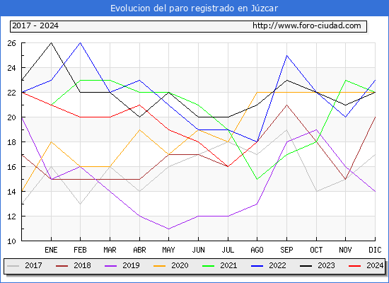 Evolucin de los datos de parados para el Municipio de Jzcar hasta Agosto del 2024.