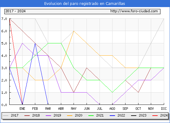 Evolucin de los datos de parados para el Municipio de Camarillas hasta Agosto del 2024.